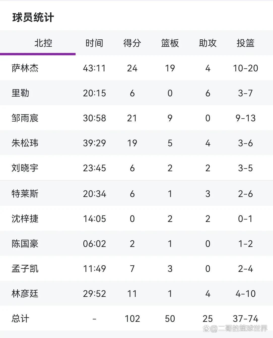 b体育官方入口-关于争冠热门山东队连胜终结，遭遇强队逆转的信息