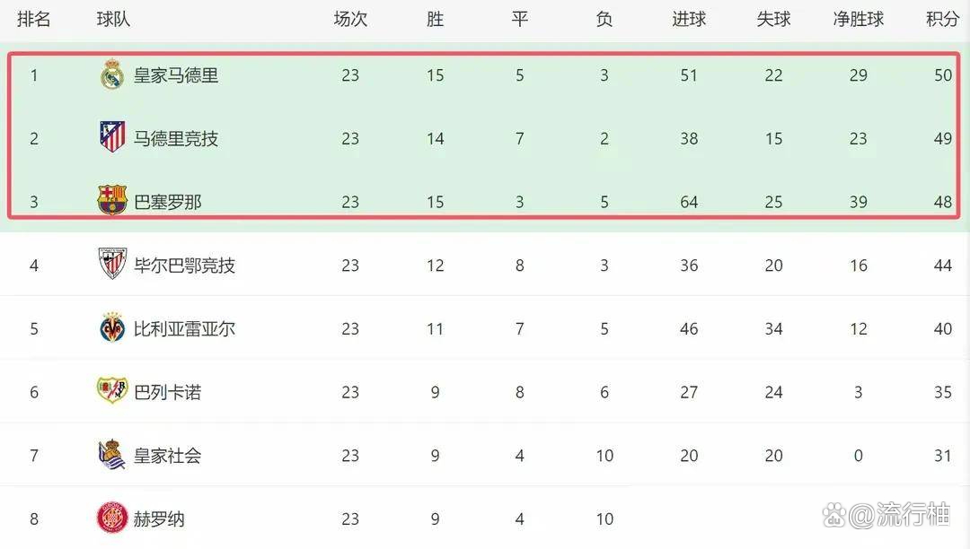 b体育网站-塞维利亚客场大胜，提升排名至前四的简单介绍