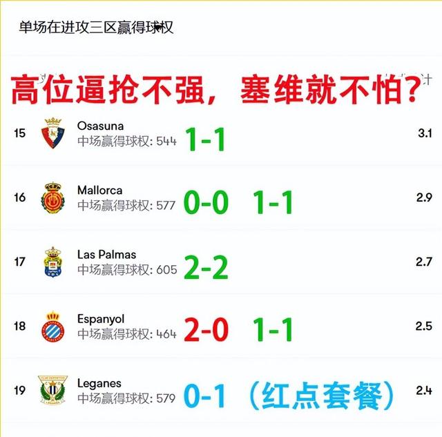 塞维利亚客场大胜，提升排名至前四的简单介绍