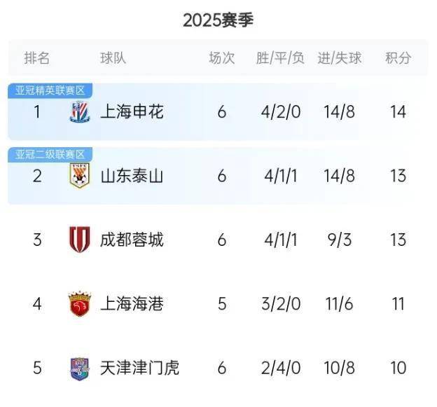关于申花后防漏洞频现，守备需要进一步加强的信息