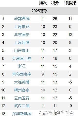 北京国安积分榜领先，稳坐榜首位置(北京国安晋级)