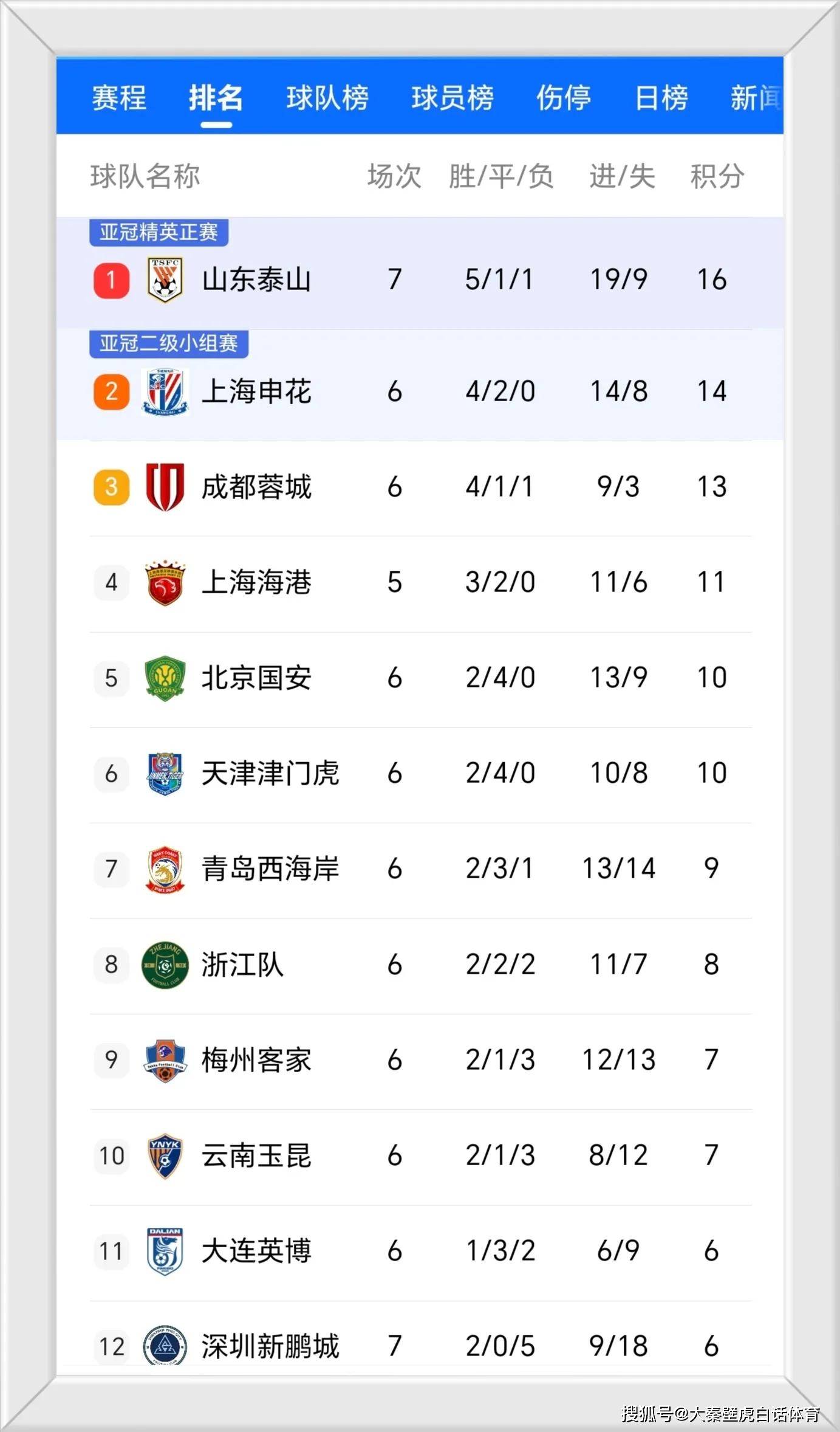 北京国安积分榜领先，稳坐榜首位置(北京国安晋级)