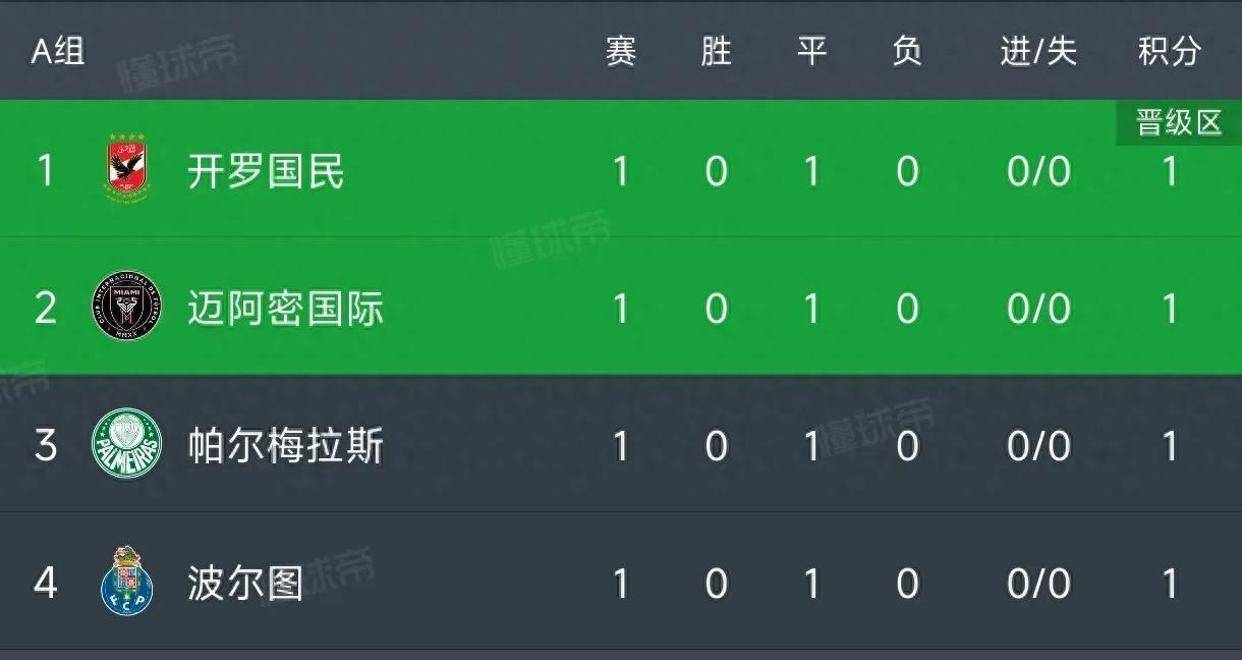 包含世俱杯第1个悬念诞生！第1个出局的欧洲队会是谁的词条