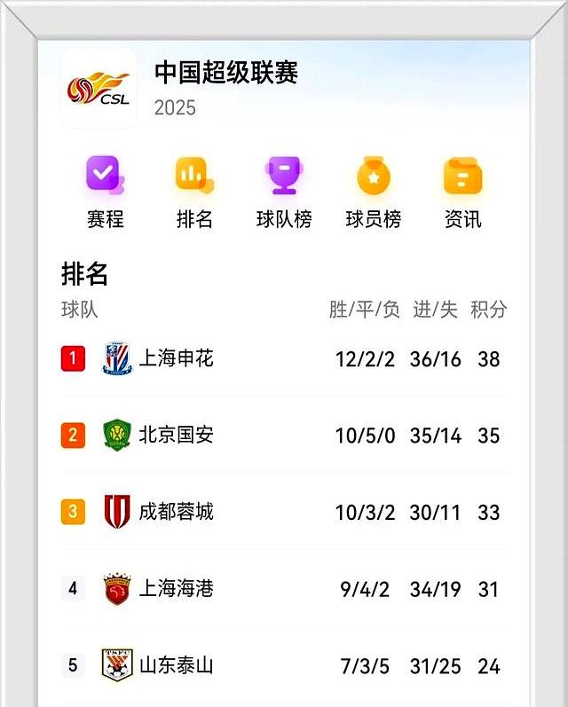 中超积分榜：国安14轮不败32分登顶申花同分紧追不舍的简单介绍