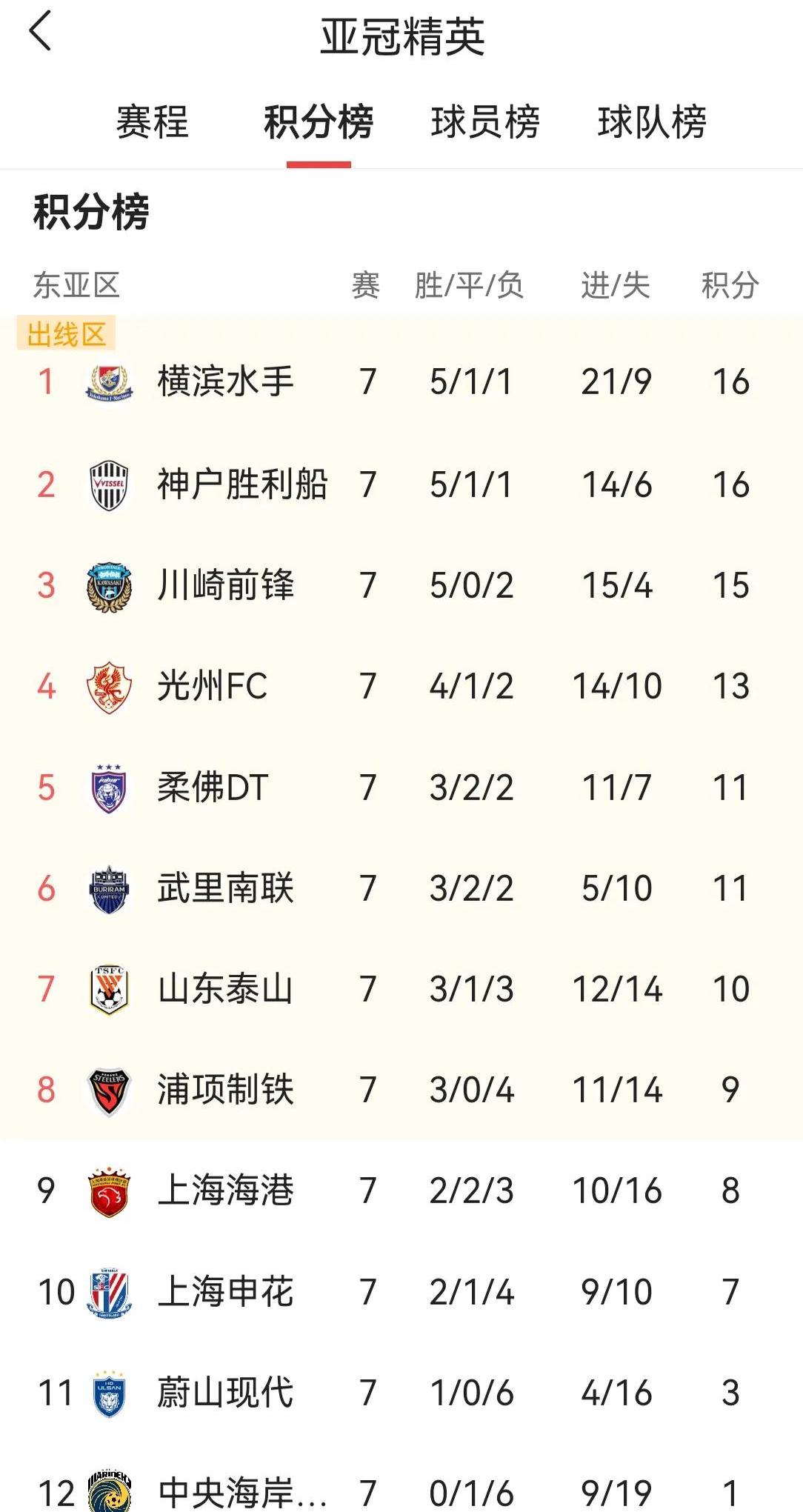 中超积分榜：国安14轮不败32分登顶申花同分紧追不舍的简单介绍