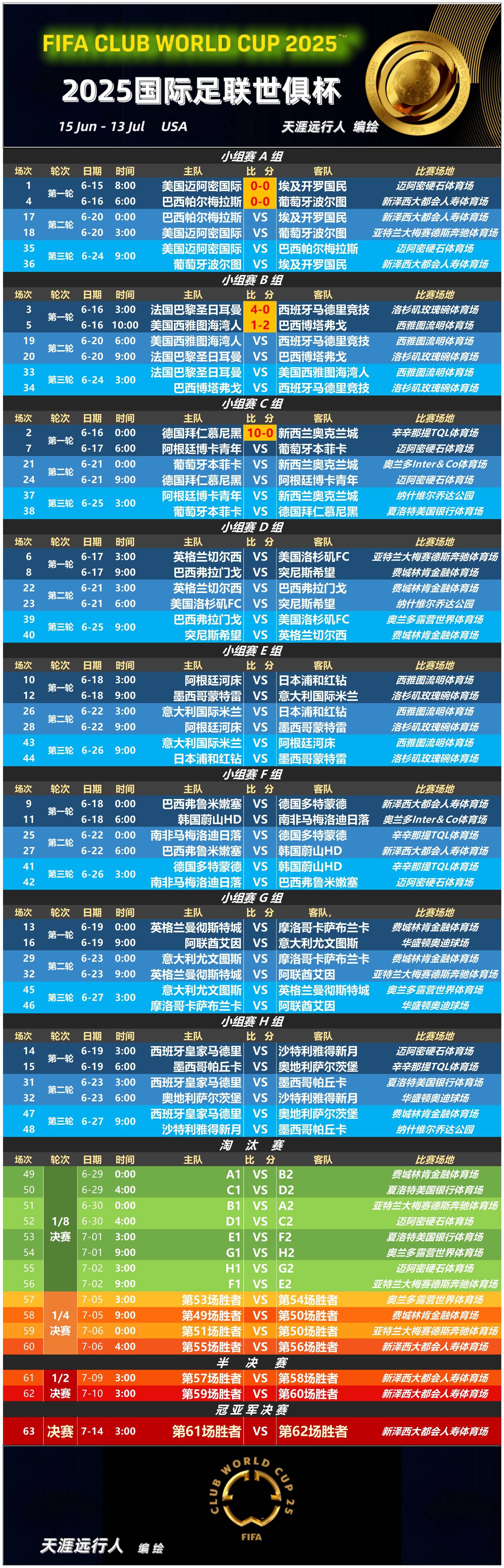 b体育 官网-FIFA评世俱杯十大冷门:巴黎3度上榜决赛输球不算第1的简单介绍