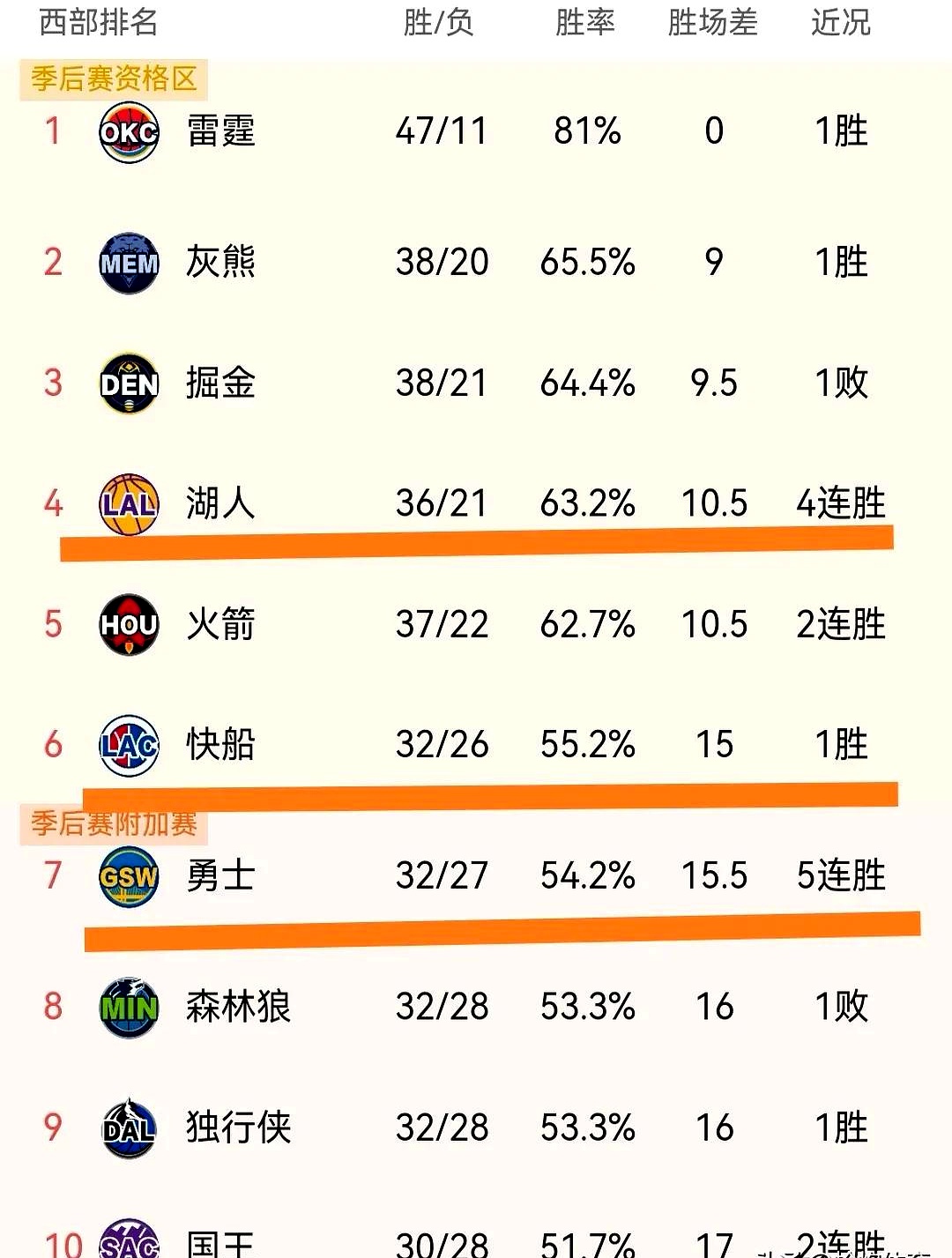 b体育娱乐-网站更新明年总冠军赔率：湖人力压绿军排第六，快船勇士无缘前十
