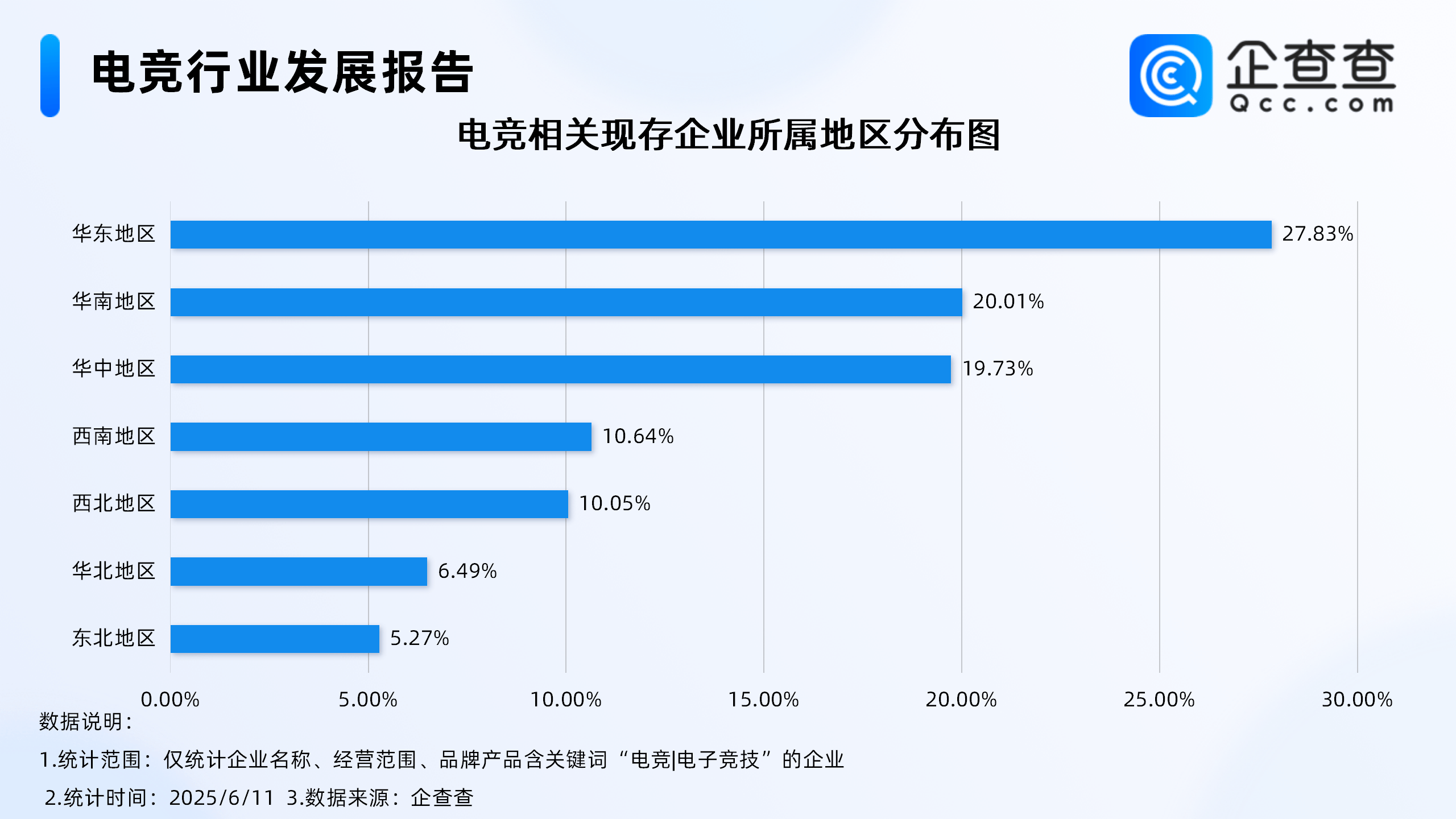 上半年我国电竞产业收入12761亿元，同比增长61%