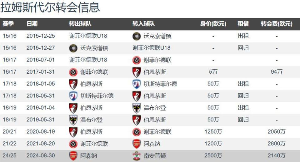纽卡租借27岁门将拉姆斯代尔，租期1年