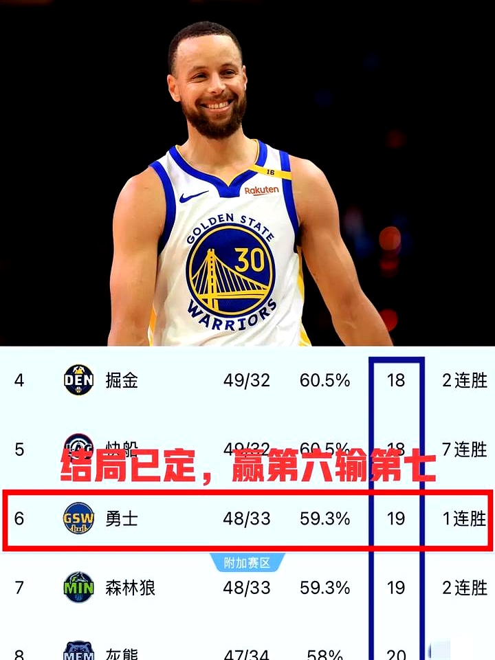 关于JRs休赛期总冠军评选：开拓者力压快船夺冠，勇士垫底的信息